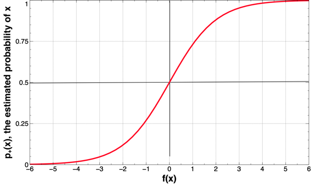 Logistic regression’s estimate of class probability as a function of f(x), (i.e., the distance from the separating boundary). This curve is called a “sigmoid” curve because of its “S” shape, which squeezes the probabilities into their correct range (between zero and one).