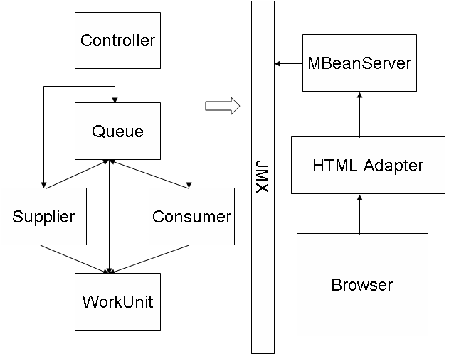 Example application architecture: Through JMX a web browser is used to manage and monitor the application as it runs.