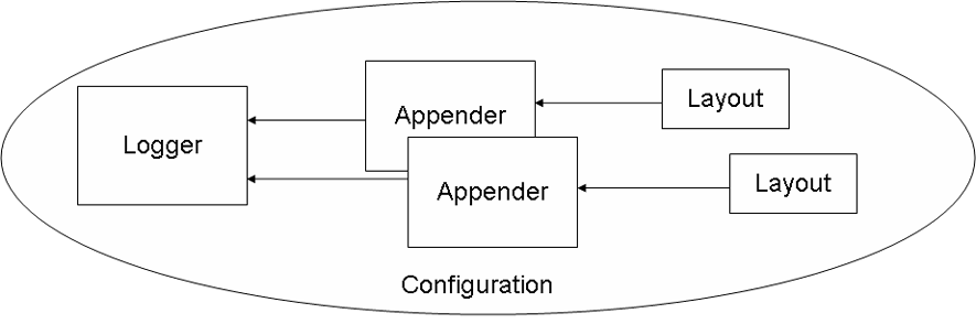 Basic log4j components