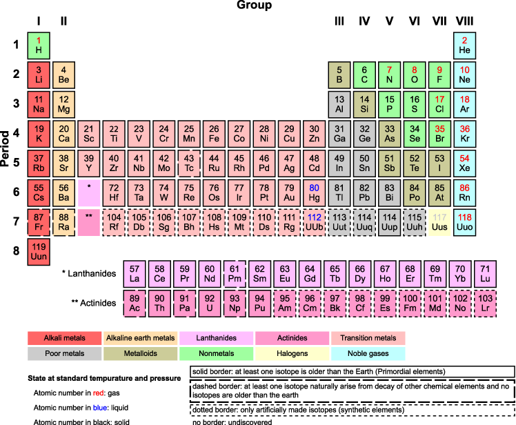 A basic example of Mendeleev's periodic table of the elements