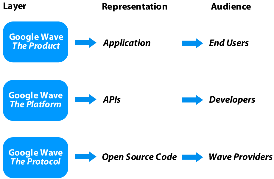 Each layer in Google Wave has a different representation and a distinct audience. Note that there are interdependencies between the layers, and subsequently, between the intended audience.