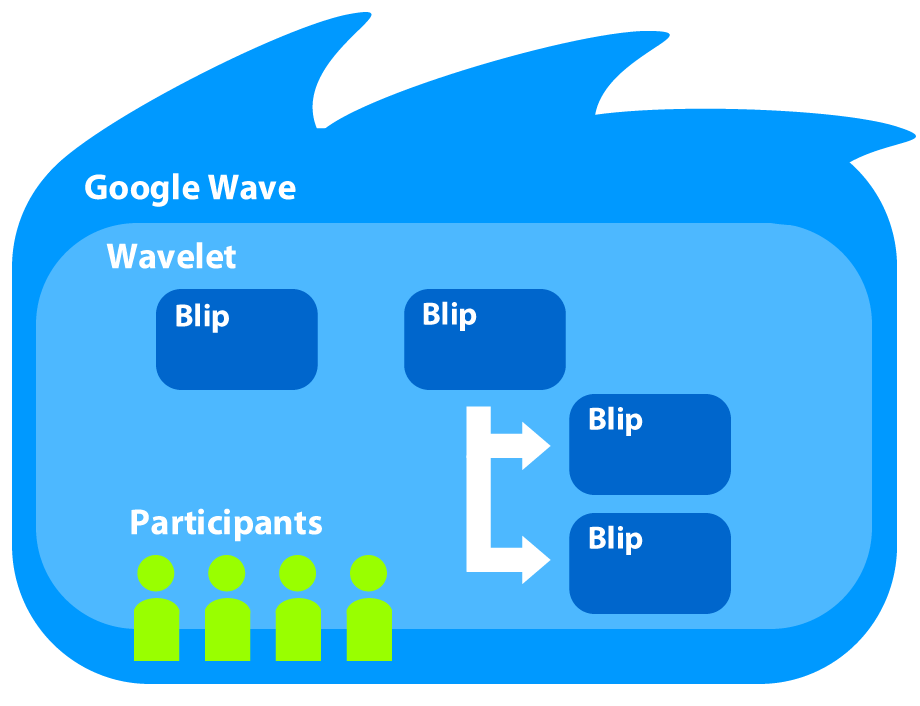 A general overview of how a wave is structured. Waves contain wavelets, which are containers for blips (messages) added by participants. Extensions, in the form of robots and gadgets, augment the conversation between participants in a wave by adding different types of features and functionality to a conversation.