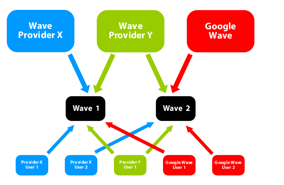 Multiple wave providers can use the Google Wave Federated Protocol to provide users with shared access to a wave or waves.
