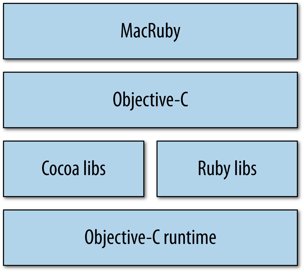 The MacRuby stack
