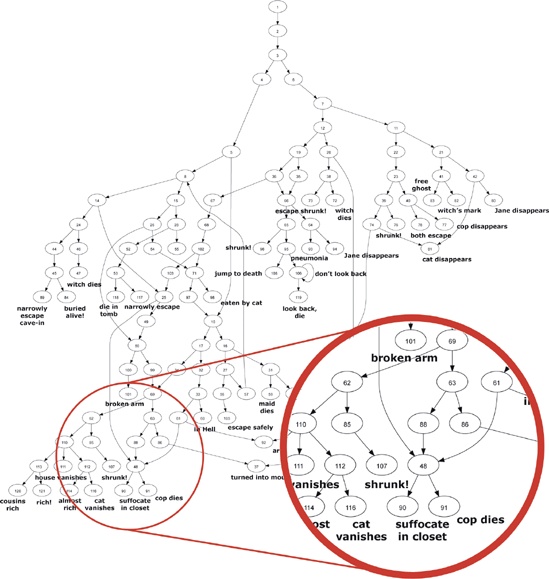 A flow chart of all the possible paths in The Mystery of Chimney Rock, by Edward Packward. Chart: Sean Michael Ragan.