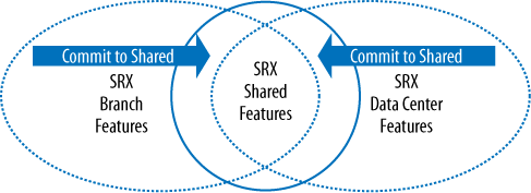 SRX Series feature merging model