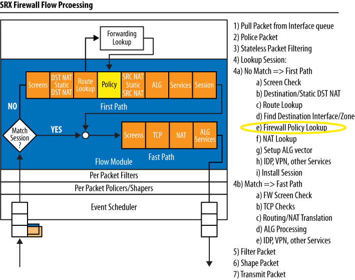 Where policy evaluation in the SRX packet flow takes place