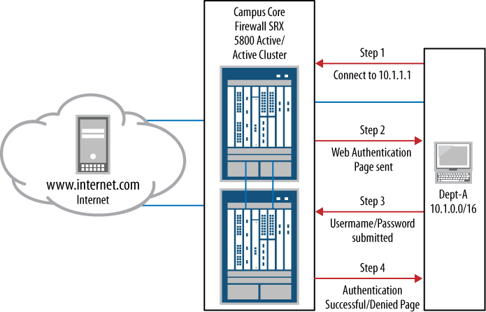 How web authentication works
