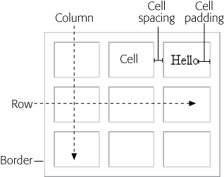 Rows, columns, and cells make up a table. Cell spacing specifies how many pixels of space appear between cells. Cell padding, on the other hand, provides a space between the four sides of the cell and the cell’s content.