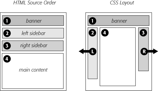 A three-column design uses the same concepts as the two-column design. In this case, you float both the left and right sidebars, and add both left and right margins to the center column. The left-hand diagram shows the order of the HTML, the right side shows what the web page looks like.