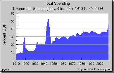 Government spending as percent of GDP since 1910