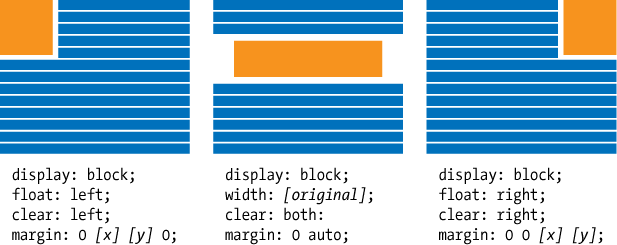 Typical CSS property/value pairs for formatting inline images