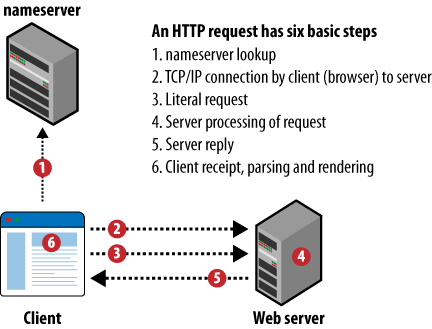 Client-server architecture as a flow of six steps