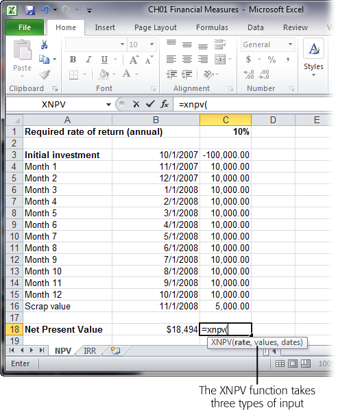 The XNPV function interprets negative numbers as money spentâlike $100,000 for a new packaging machine. Positive numbers represent money coming in (as a result of the improved equipment). If you spend and earn money on the same date, simply enter the net amount (the income minus the expense). Because NPV in this example is greater than zero, the machine provides a return greater than the required annual 10 percent return.
