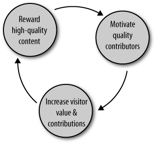 Quality contributions attract more attention, which begets more reward, which inspires more quality contributions….