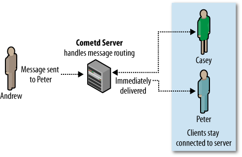 Cometd HTTP message delivery