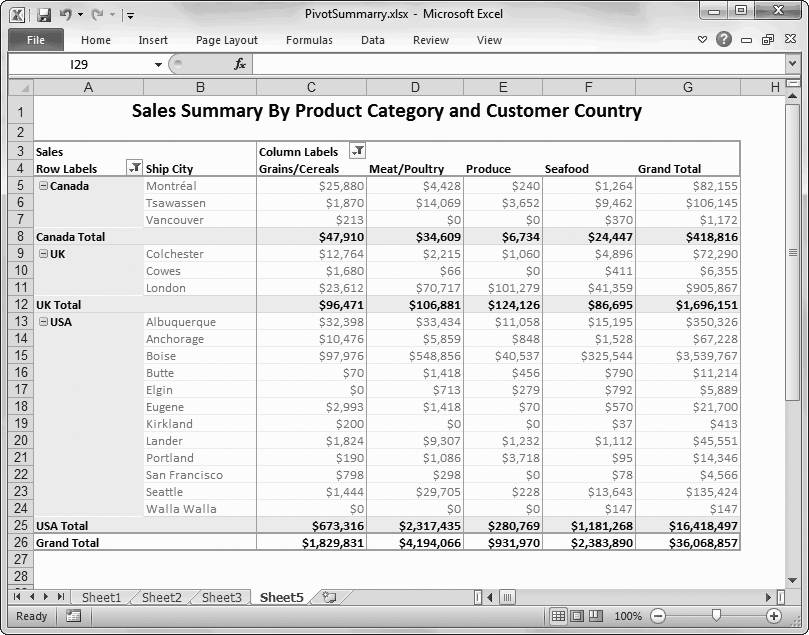 This spreadsheet summarizes a company’s total sales. The information is grouped based on where the company’s customers live, and it’s further divided according to product category. Summaries like these can help you spot profitable product categories and identify items popular in specific cities. This advanced example uses pivot tables, which are described in Chapter 22.
