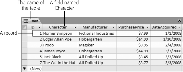 In a table, each record occupies a separate row. Each field is represented by a separate column. In this table, itâs clear that youâve added six bobblehead dolls. Youâre storing information for each doll in five fields (ID, Character, Manufacturer, PurchasePrice, and DateAcquired).