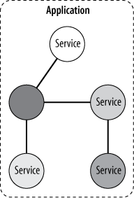 A service-oriented application