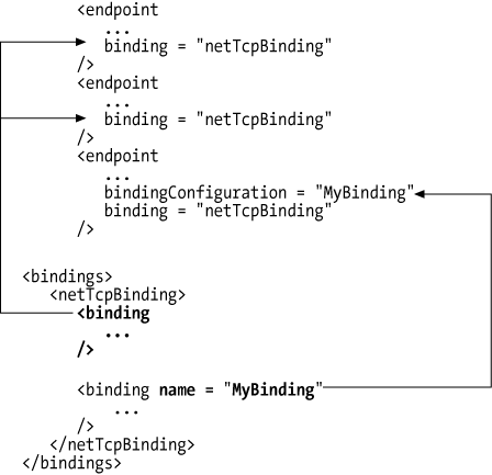 Named and default binding configuration