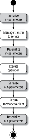 Serialization and deserialization during an operation call