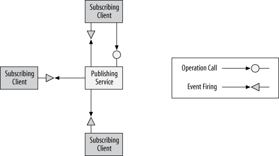 A publishing service can fire events at multiple subscribing clients