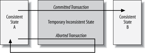 A transaction transfers the system between consistent states