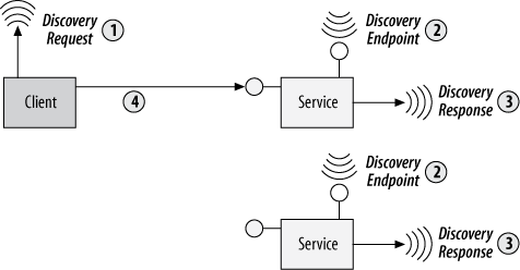 Address discovery over UDP