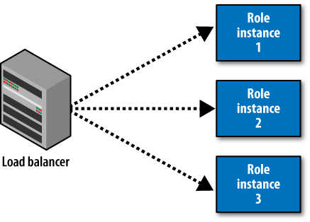 Load balancer and roles