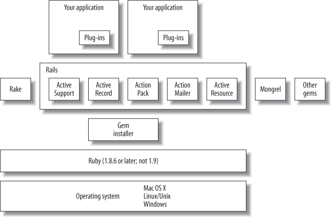 The many components of a Rails installation