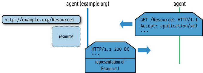 Using HTTP to âGETâ the representation of a resource