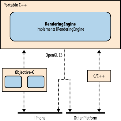 A cross-platform OpenGL ES application