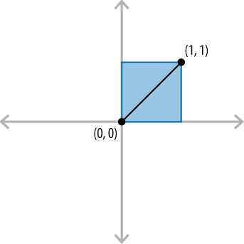 Square from two triangles