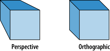 Types of projections