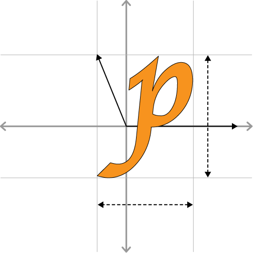 Glyph metrics: bearing and advance vectors; width and height lengths