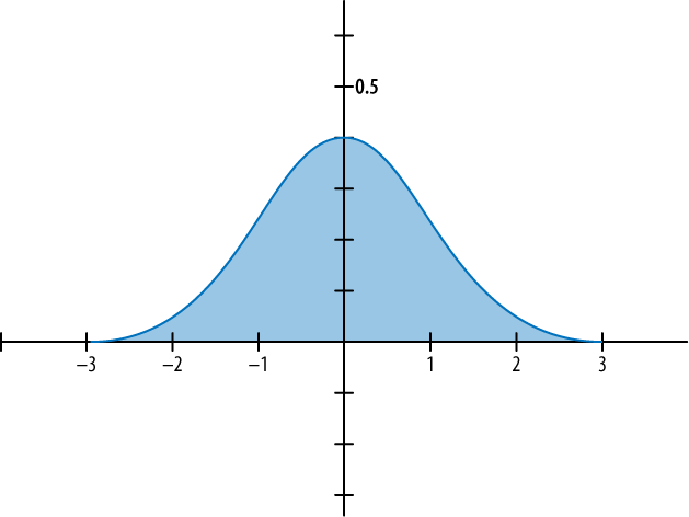 Gaussian function