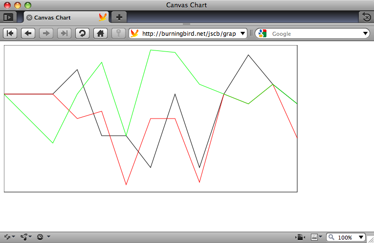 Canvas drawing from using the path method