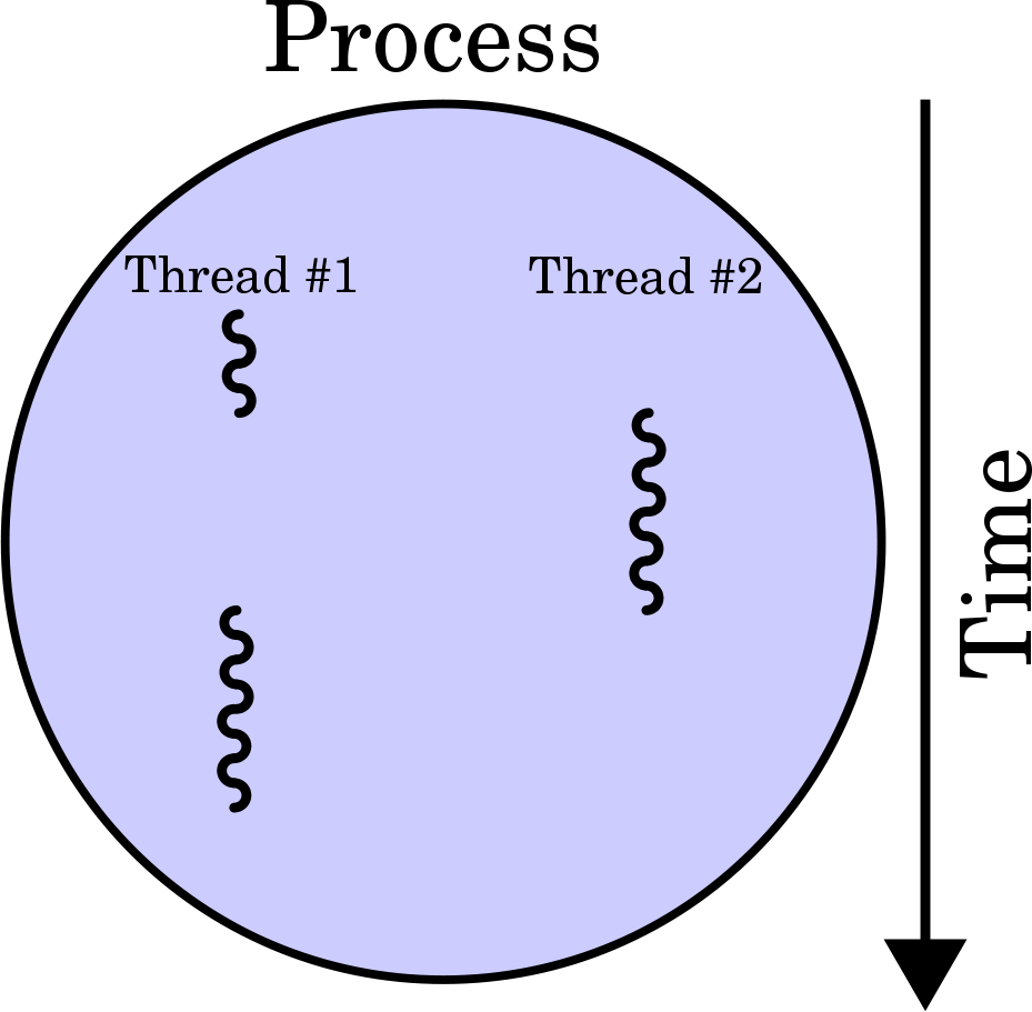 Example of concurrent threads, from the Thread Wikipedia entry