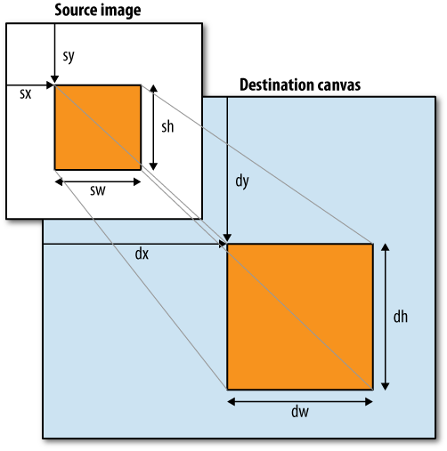 How drawImage() maps an image to a canvas