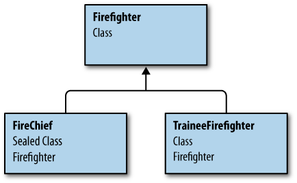 Three types of firefighter