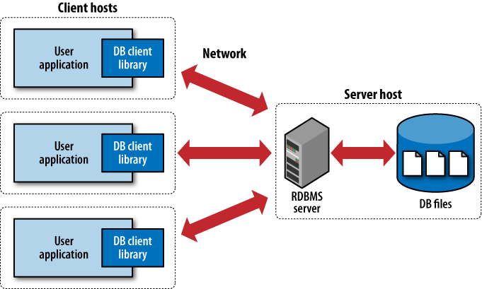 Traditional RDBMS client/server architecture that utilizes a client library.