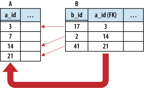 In a one-to-one relationship, table B has a foreign key that references the primary key of table A. This associates every non-NULL foreign key in table B with some row in table A.