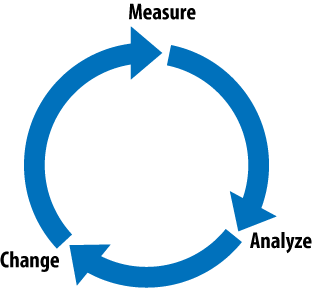 The web analytics process: measure, analyze, and change