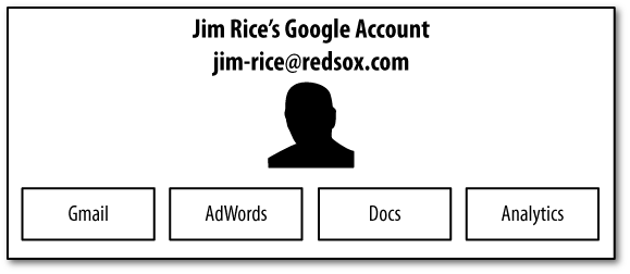 A Google account can contain many Google services, including Analytics