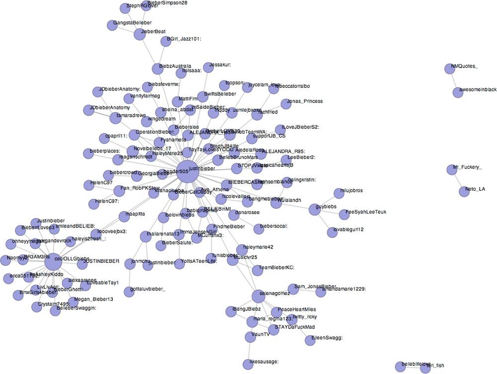 An interactive Protovis graph with a force-directed layout that visualizes retweet relationships for a âJustinBieberâ query