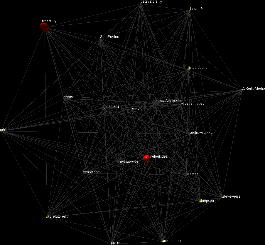 Screenshot of an interactive 3D visualization of common members appearing in the maximal cliques containing both @timoreilly and @mikeloukides (the screen shot doesnât do it justice; you really need to try this out interactively!)