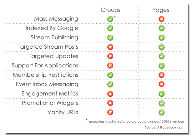 As this chart by All Facebook shows, Group functionality can vary greatly from that of Pages.