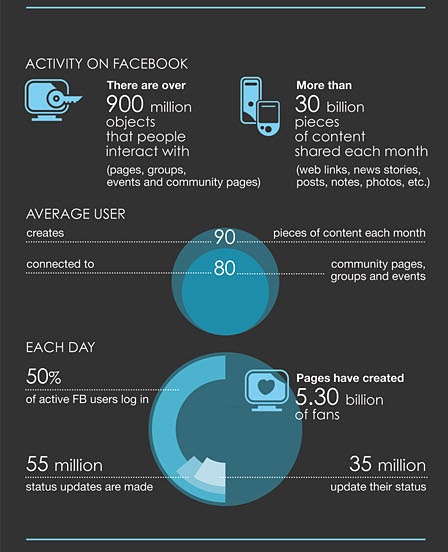 There are 900 million people, places, and things that a user can interact with on Facebook. More than 30 billion pieces of content are shared across the site each month. (Graphic by The Blog Herald.)