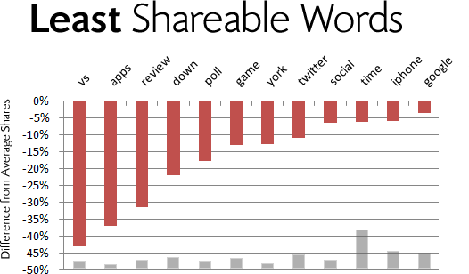 Inclusion of these words tends to correlate to an article being shared less than the average on Facebook.
