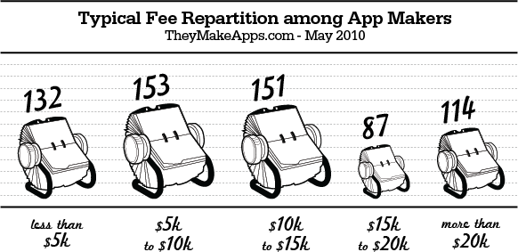 A TheyMakeApps.com fee breakdown based on contractors self-reporting what they charge to build apps